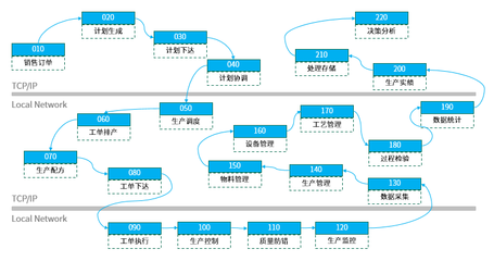 智能制造執行系統 企業管理的新引擎