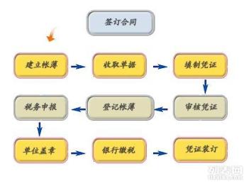 昌平區商事服務指南 代理記賬、公司注冊與企業變更全解析