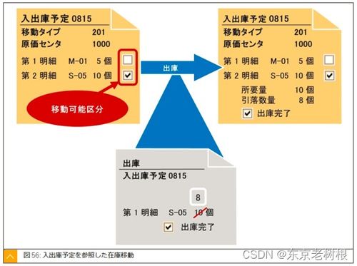 sap mm學習筆記26 sap中 振替轉記 轉移過賬 和 在庫轉送 庫存轉儲 6 輸送中的商品損傷處理,品目的入出庫預定,品目的無參照 出庫處理 采樣,報廢等